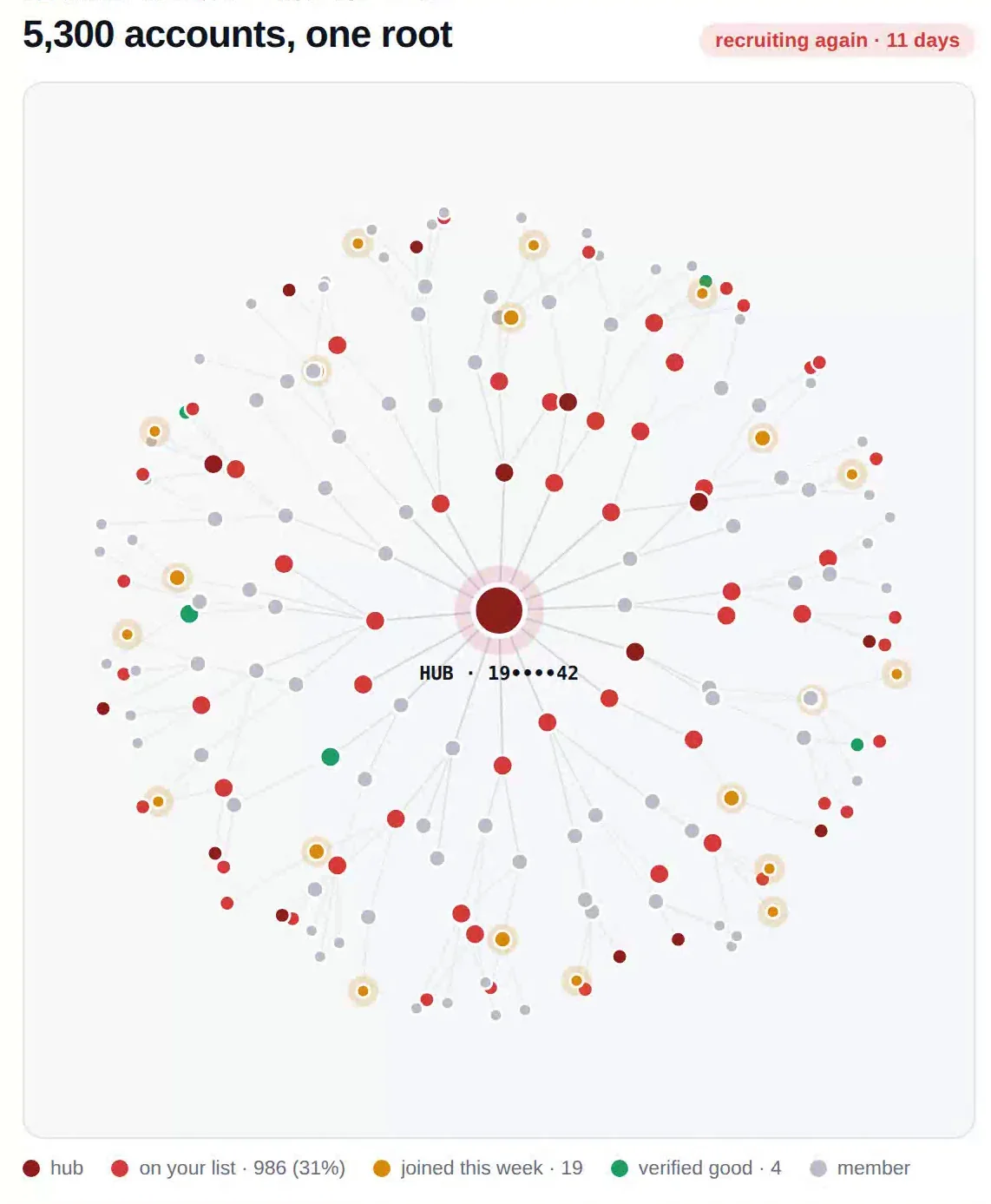 The referral network around one hub, ranked by net loss